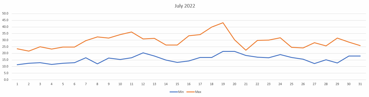 Temperatures for July 2022